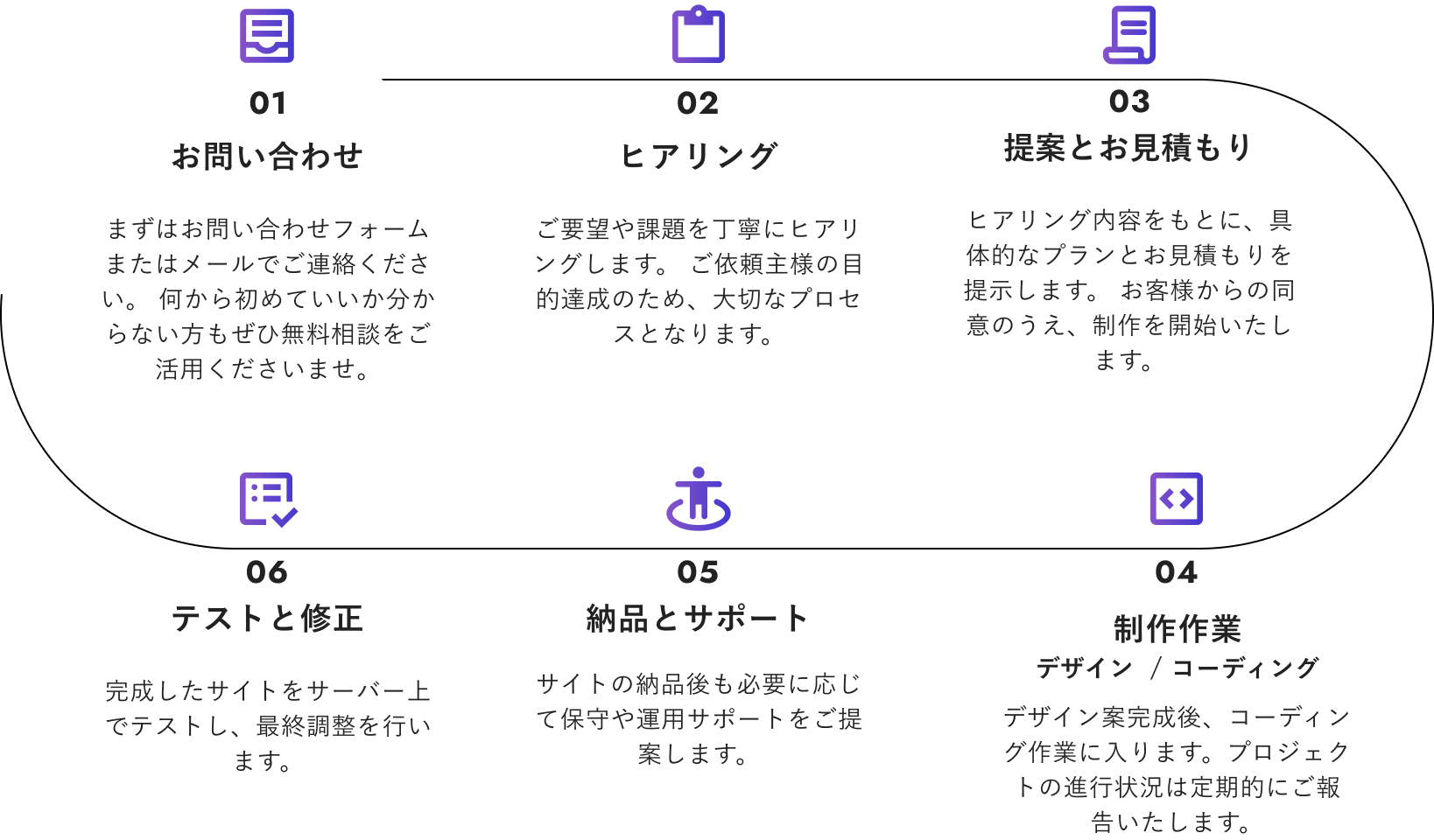 お問い合わせから納品までの流れ